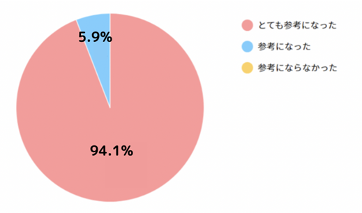 図：アンケート結果